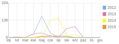 Wykres roczny blog rowerowy diensdale.bikestats.pl